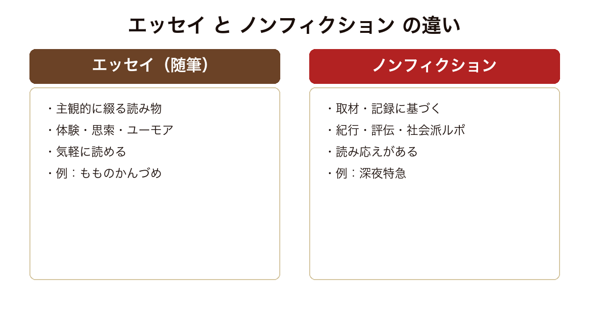 エッセイとノンフィクションの違い比較図（エッセイ＝主観的・体験／ノンフィクション＝客観的・取材記録）