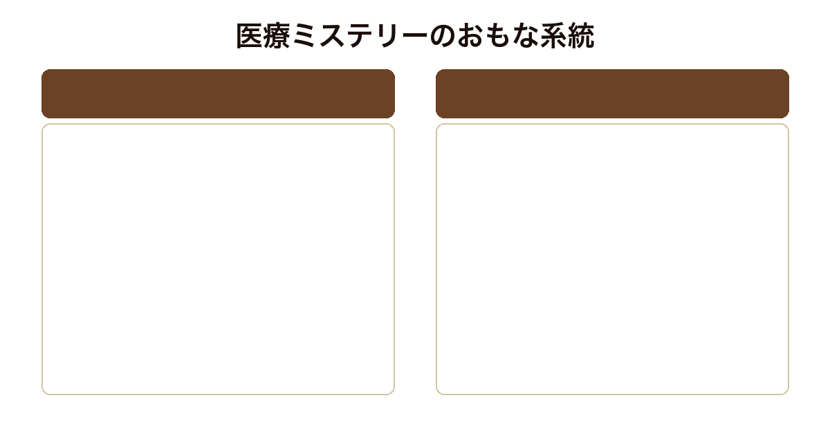 医療ミステリーの系統比較図（診断推理／法医学／医療過誤・社会派／在宅・終末期）