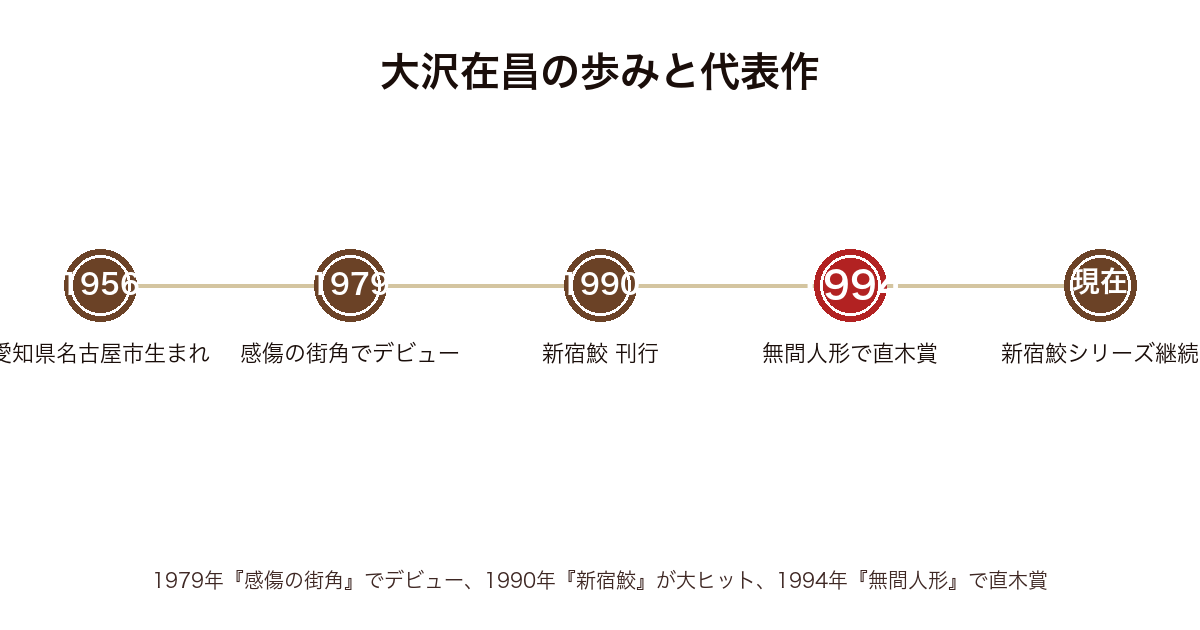 大沢在昌の歩みと代表作の年表（1956誕生〜1979デビュー〜1990新宿鮫〜1994無間人形で直木賞）
