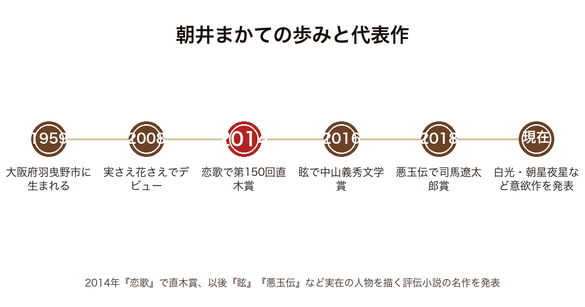 朝井まかての歩みと代表作の年表（1959誕生〜2008デビュー〜2014恋歌で直木賞〜2016眩〜2018悪玉伝〜現在）