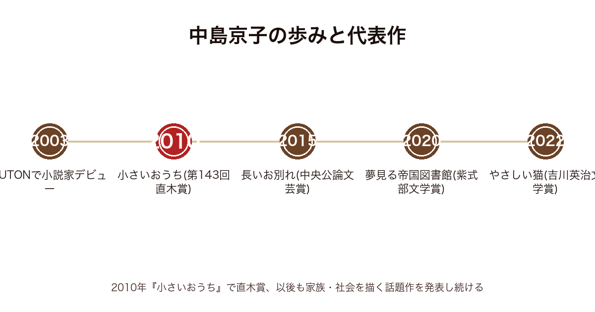 中島京子の歩みと代表作の年表（2003 FUTONデビュー〜2010 小さいおうちで直木賞〜2015 長いお別れ〜2020 夢見る帝国図書館〜2022 やさしい猫）