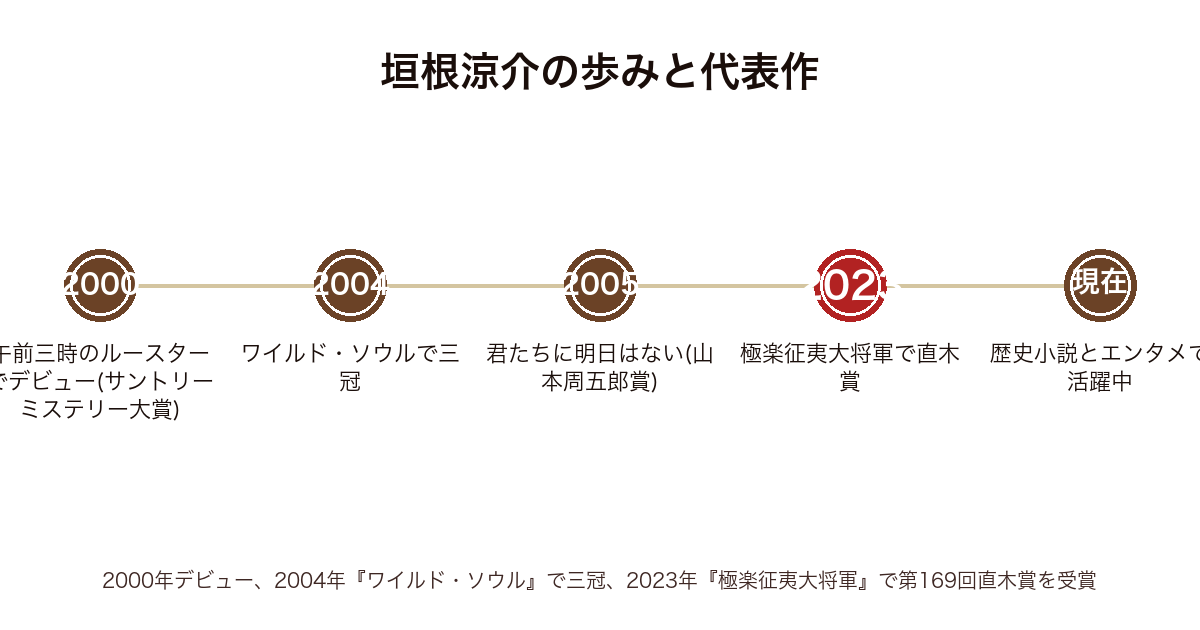 垣根涼介の歩みと代表作の年表（2000デビュー〜2004ワイルド・ソウル三冠〜2005君たちに明日はない〜2023極楽征夷大将軍で直木賞）
