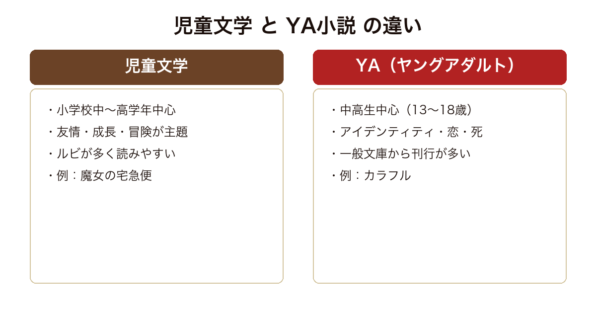 児童文学とYA小説の違い比較図(児童文学=小学生向け・友情成長/YA=中高生向け・思春期のテーマ)