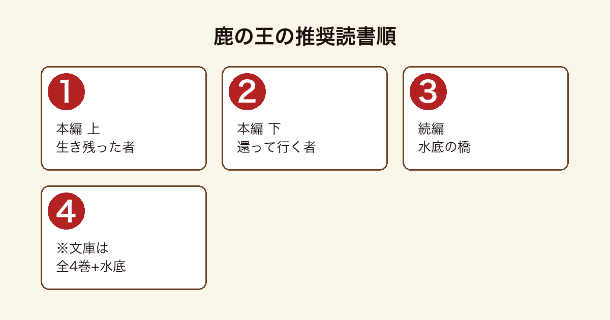 鹿の王 読む順番の推奨読書順フロー（本編 上生き残った者→本編 下還って行く者→続編水底の橋→※文庫は全4巻+水底）