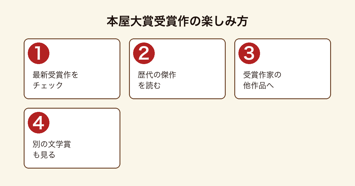 本屋大賞受賞作の読書ガイドフロー