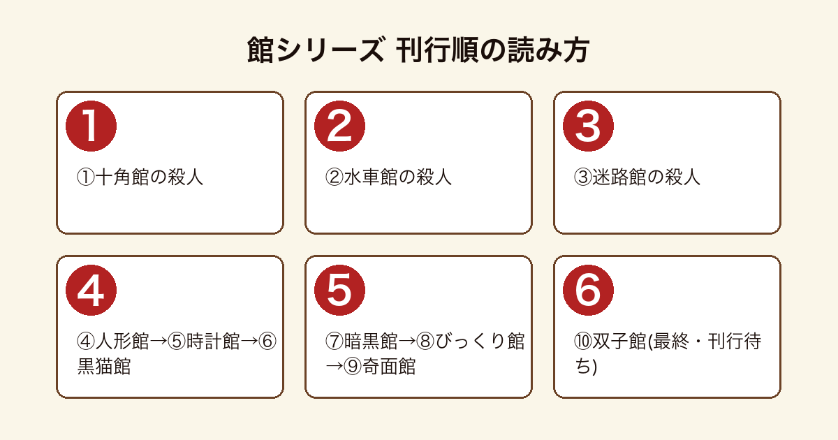 館シリーズの刊行順の読む順番フロー（十角館→水車館→迷路館→…→奇面館→双子館）