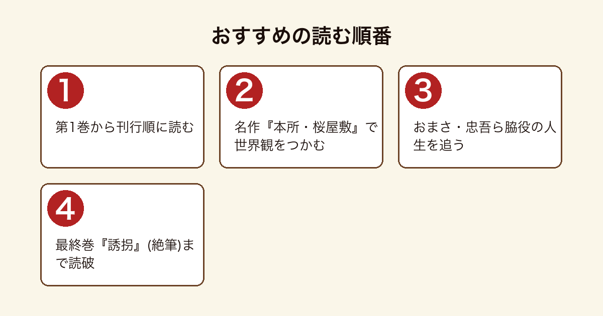 鬼平犯科帳のおすすめの読む順番フロー（第1巻刊行順→本所桜屋敷→脇役の人生→最終巻誘拐）