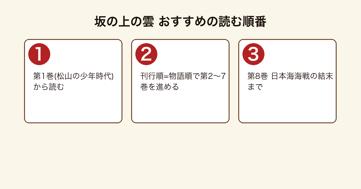 坂の上の雲のおすすめの読む順番フロー(第1巻の松山少年時代から刊行順に第8巻の日本海海戦まで)