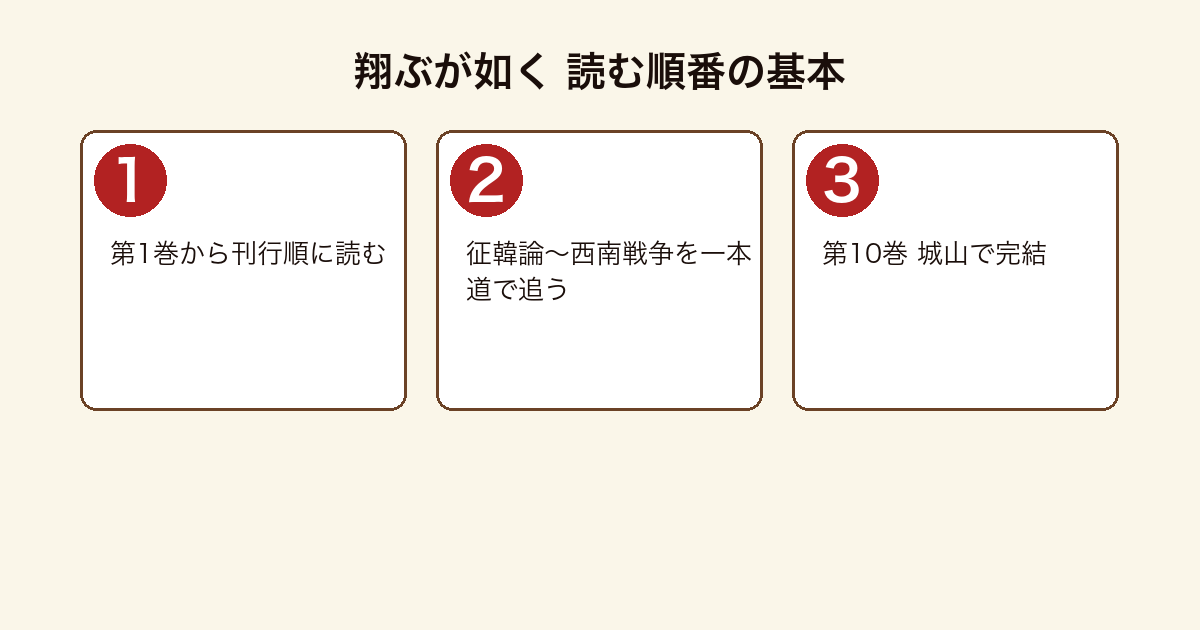 翔ぶが如くの読む順番の流れ図（第1巻から刊行順に読み征韓論から西南戦争を経て第10巻で完結）
