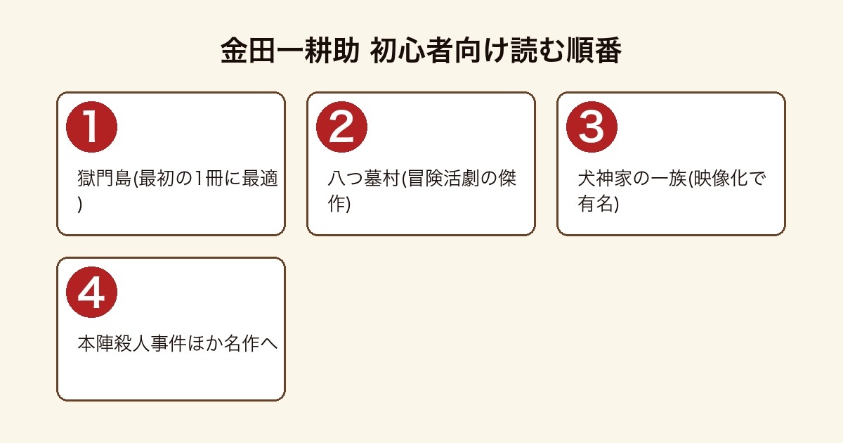金田一耕助シリーズ初心者向けの読む順番フロー（獄門島→八つ墓村→犬神家の一族→本陣殺人事件ほか）