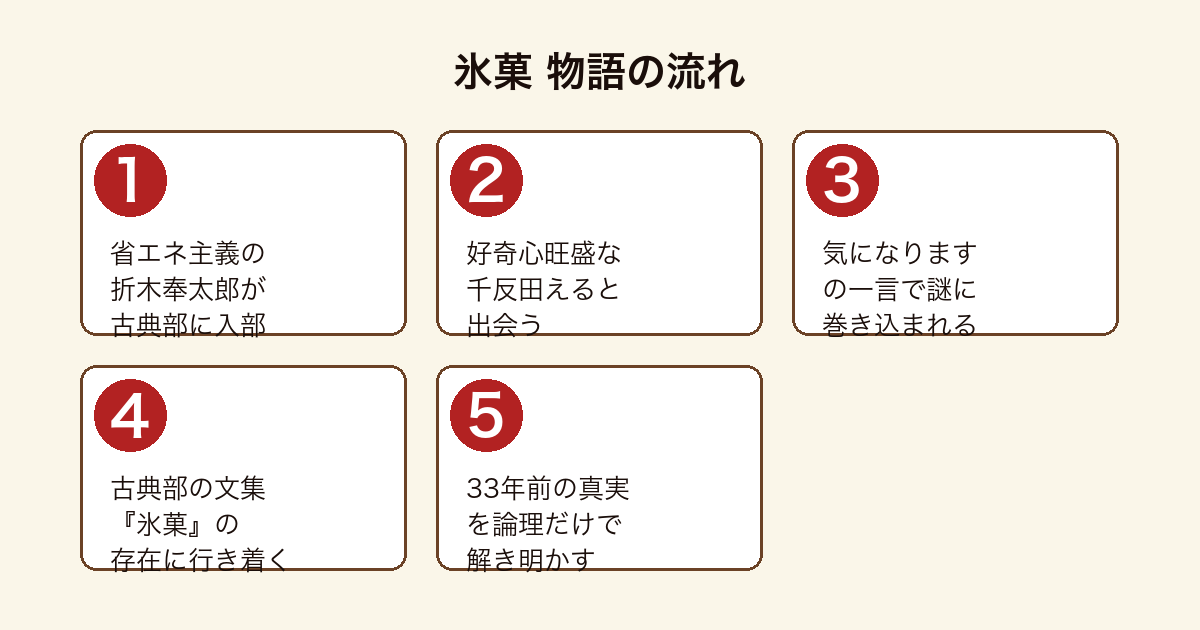 氷菓 折木奉太郎と千反田えるが文集『氷菓』に秘められた33年前の謎に挑む物語の流れ