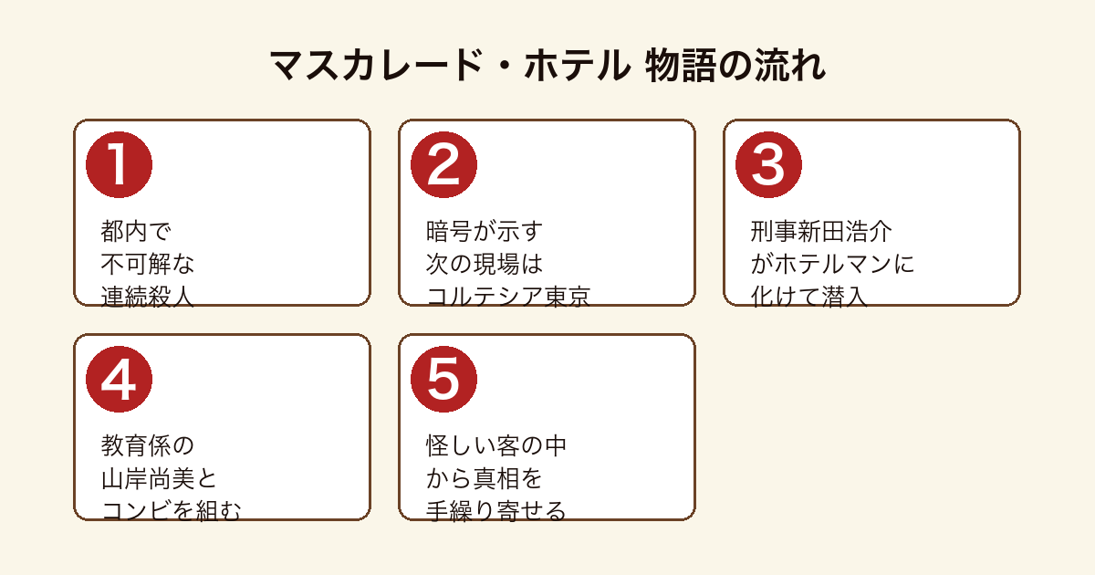 マスカレード・ホテル 連続殺人の次の現場コルテシア東京に刑事が潜入する物語の流れ