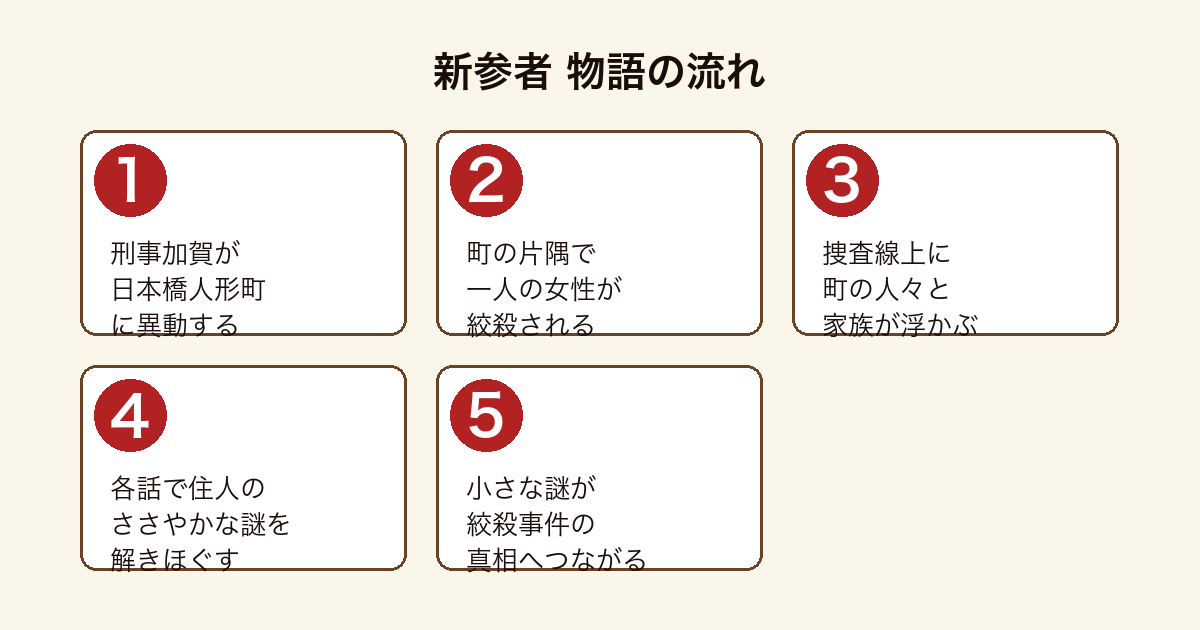 新参者 日本橋人形町に異動した加賀が絞殺事件と町の人情を解きほぐす物語の流れ