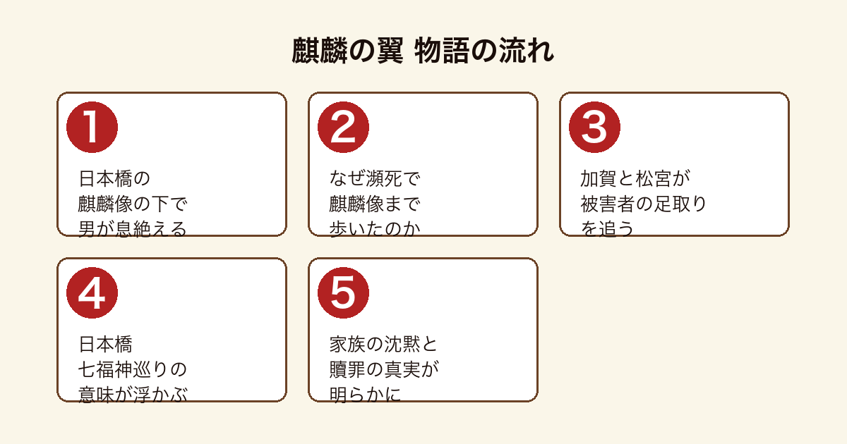 麒麟の翼 日本橋の麒麟像から始まり加賀が家族の真実を解き明かす物語の流れ