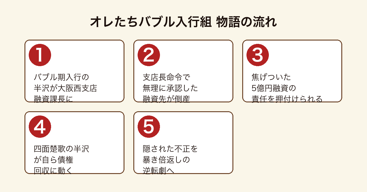 オレたちバブル入行組 大阪西支店の5億円融資回収をめぐる物語の流れ