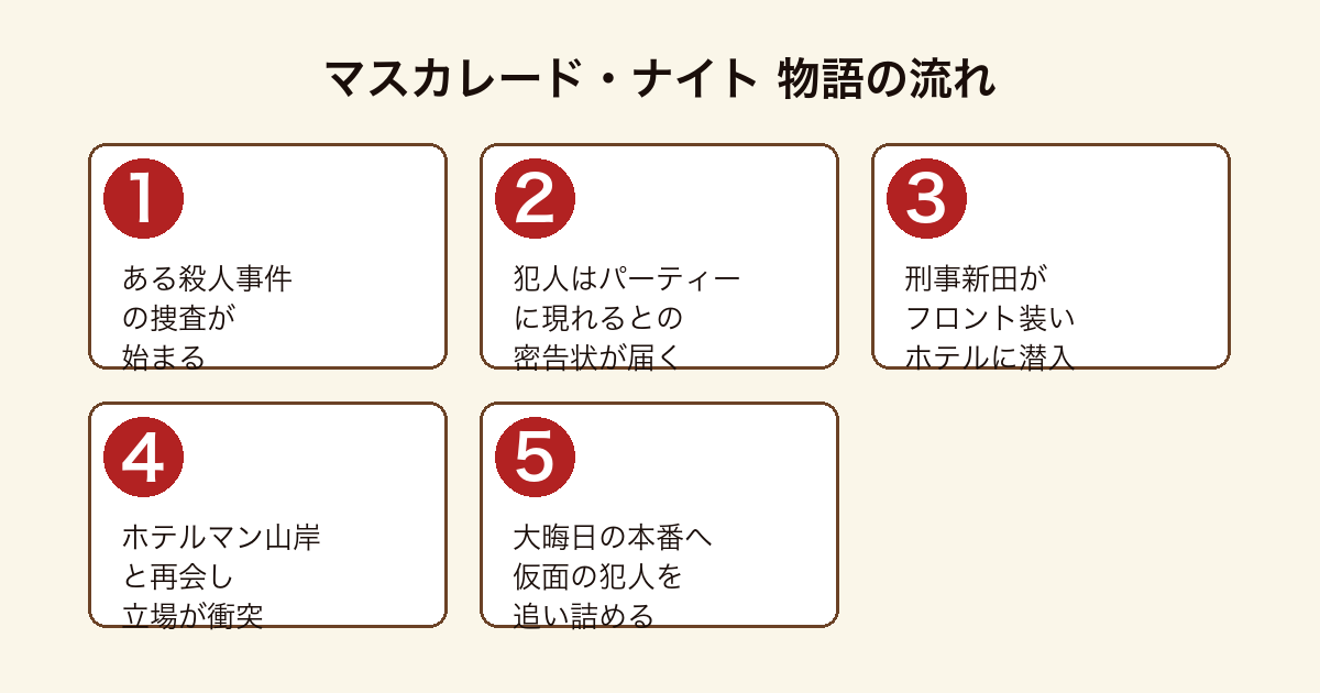 マスカレード・ナイト 密告状から潜入捜査・年越しパーティー本番までの物語の流れ