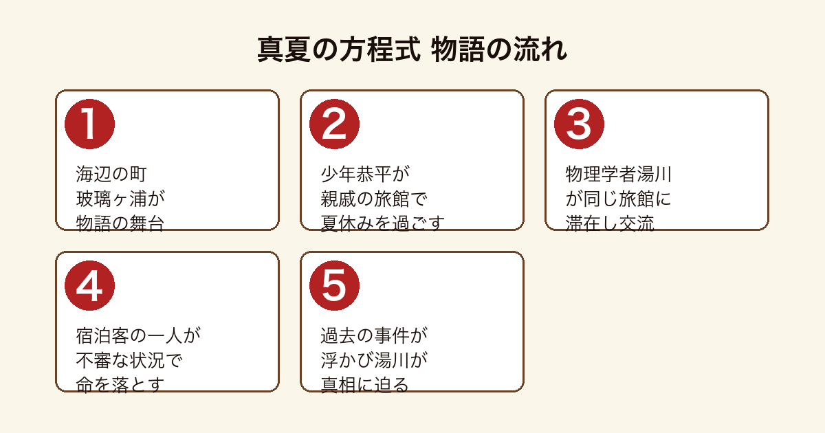 真夏の方程式 玻璃ヶ浦で少年恭平と湯川が出会い不審死の謎に迫る物語の流れ