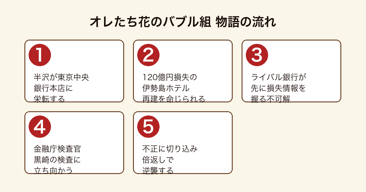 オレたち花のバブル組 半沢が伊勢島ホテル再建と金融庁検査に挑む物語の流れ