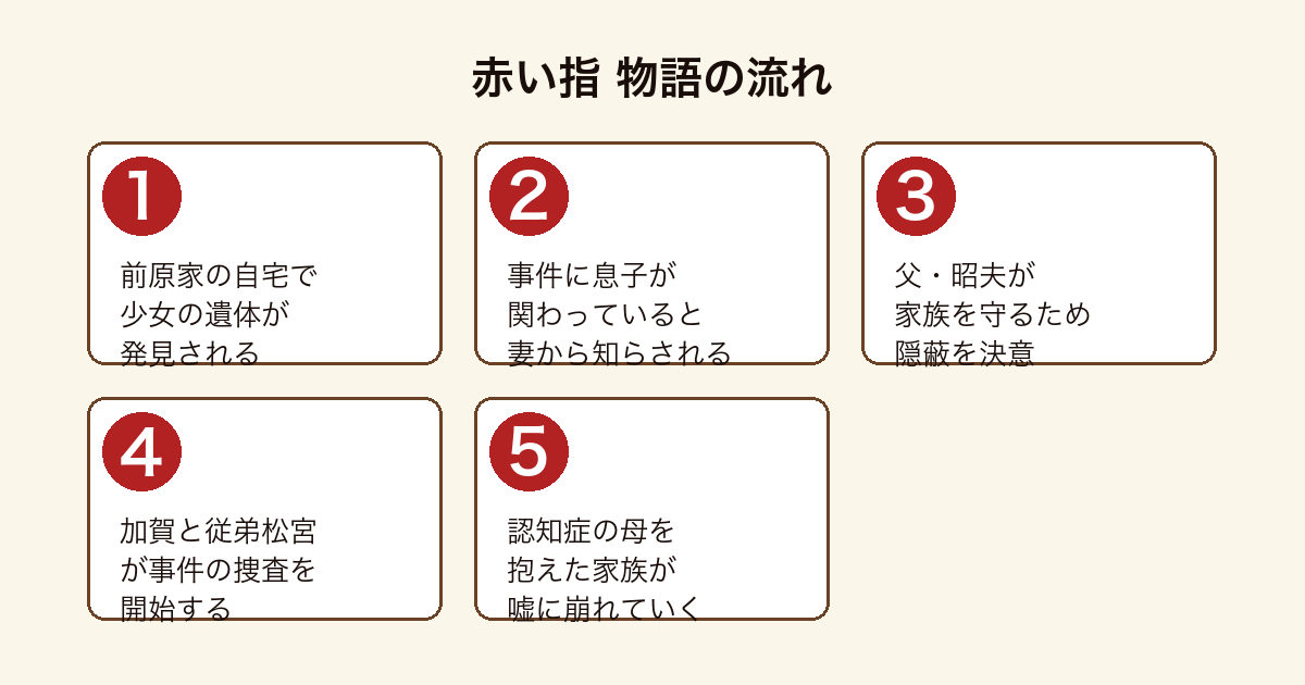 赤い指 自宅で起きた事件を父親が隠蔽し家族が崩れ加賀が捜査する物語の流れ