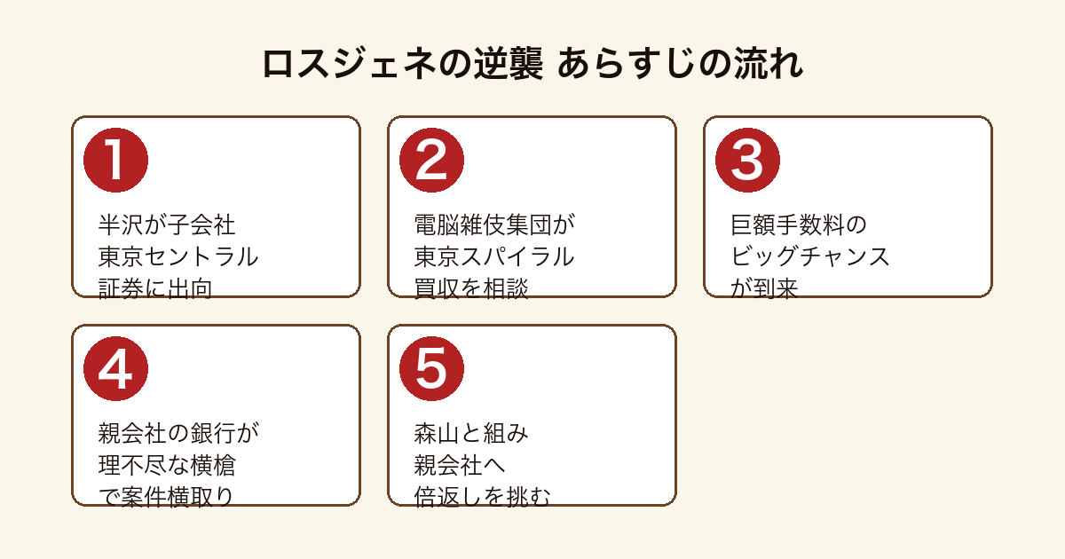 ロスジェネの逆襲 半沢が東京セントラル証券でIT買収攻防に挑むあらすじの流れ