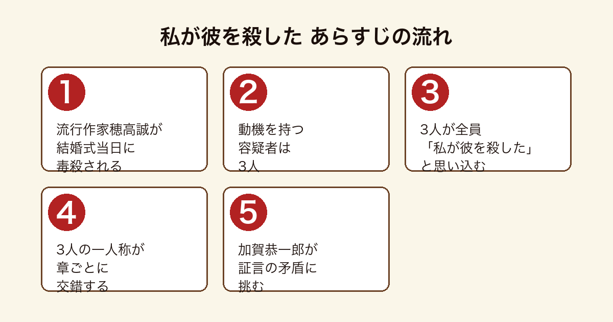 私が彼を殺した 結婚式当日の毒殺から3人の容疑者の思い込みと加賀の推理に至るあらすじの流れ