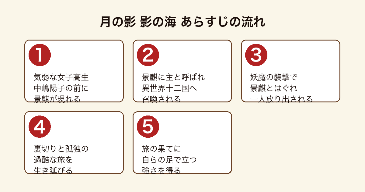 月の影 影の海 中嶋陽子が異世界十二国へ召喚され自己を確立するあらすじの流れ