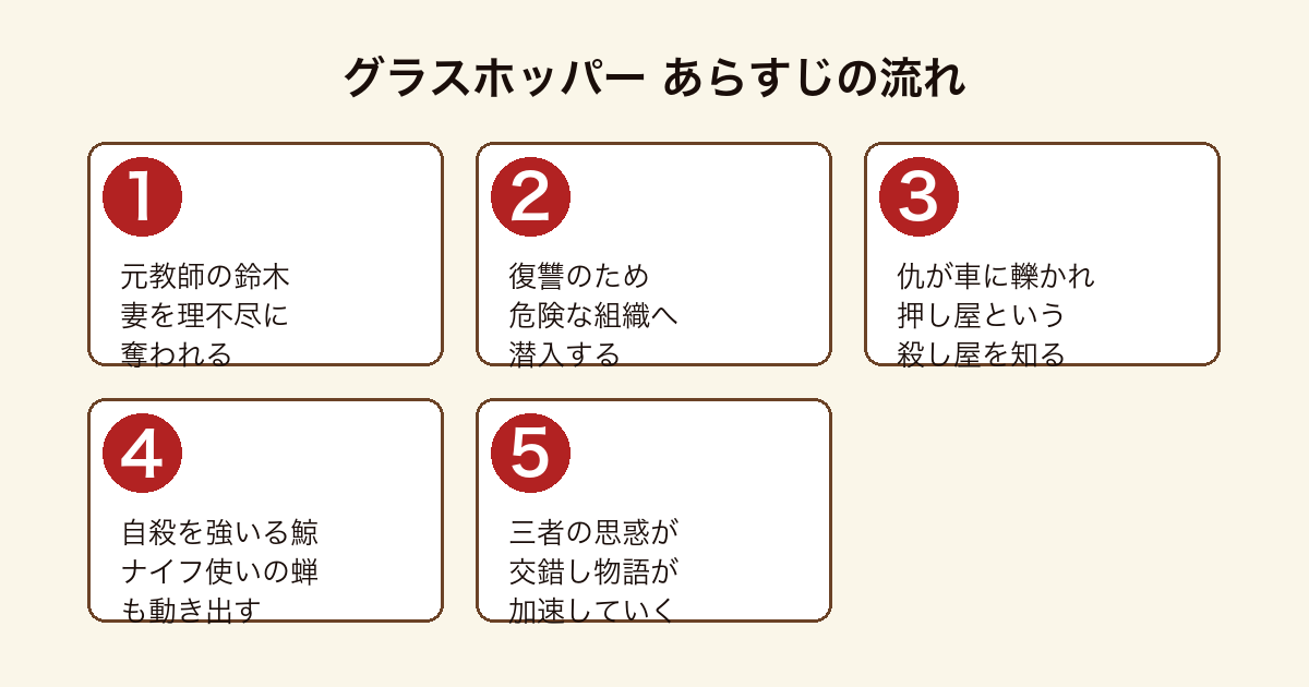 グラスホッパー 鈴木の復讐から鯨と蝉が交錯するあらすじの流れ