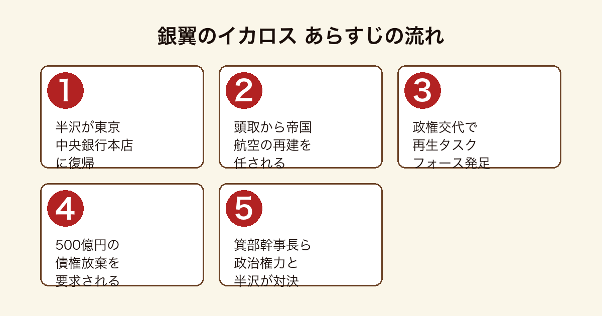 銀翼のイカロス 半沢が帝国航空の再建をめぐり政治権力と対決するあらすじの流れ