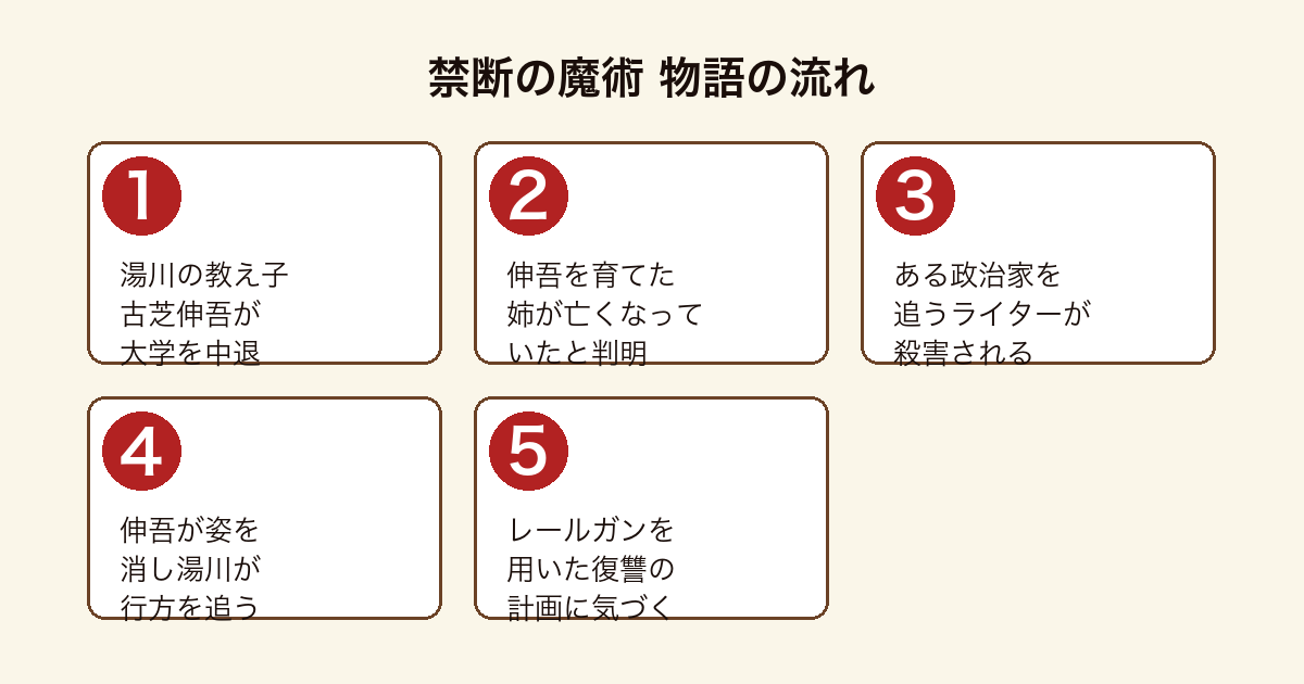 禁断の魔術 湯川学が教え子・古芝伸吾のレールガンを用いた復讐計画に気づくまでの物語の流れ