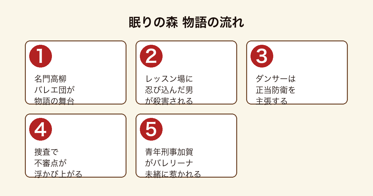 眠りの森 高柳バレエ団で起きた殺人を青年刑事加賀が追う物語の流れ