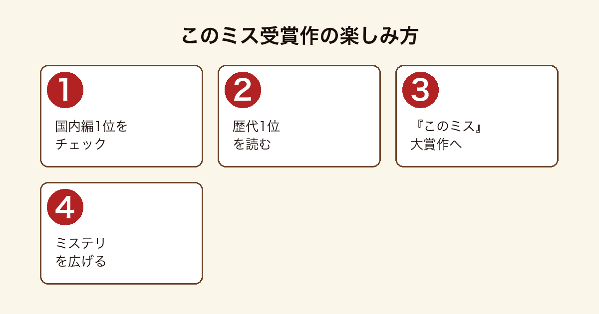 このミス受賞作の読書ガイドフロー