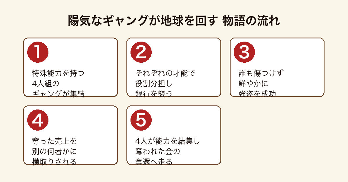 陽気なギャングが地球を回す 特殊能力を持つ4人組が銀行を襲い奪われた金を取り返す物語の流れ