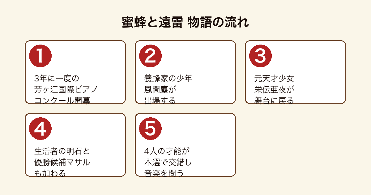蜜蜂と遠雷 芳ヶ江国際ピアノコンクールに挑む4人の出場者の物語の流れ