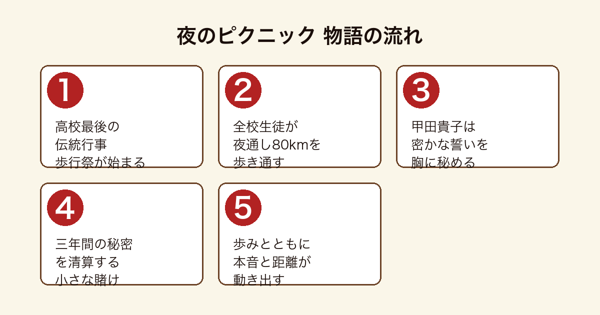 夜のピクニック 歩行祭で夜通し80kmを歩く高校最後の一日に貴子が秘密へ向き合う物語の流れ