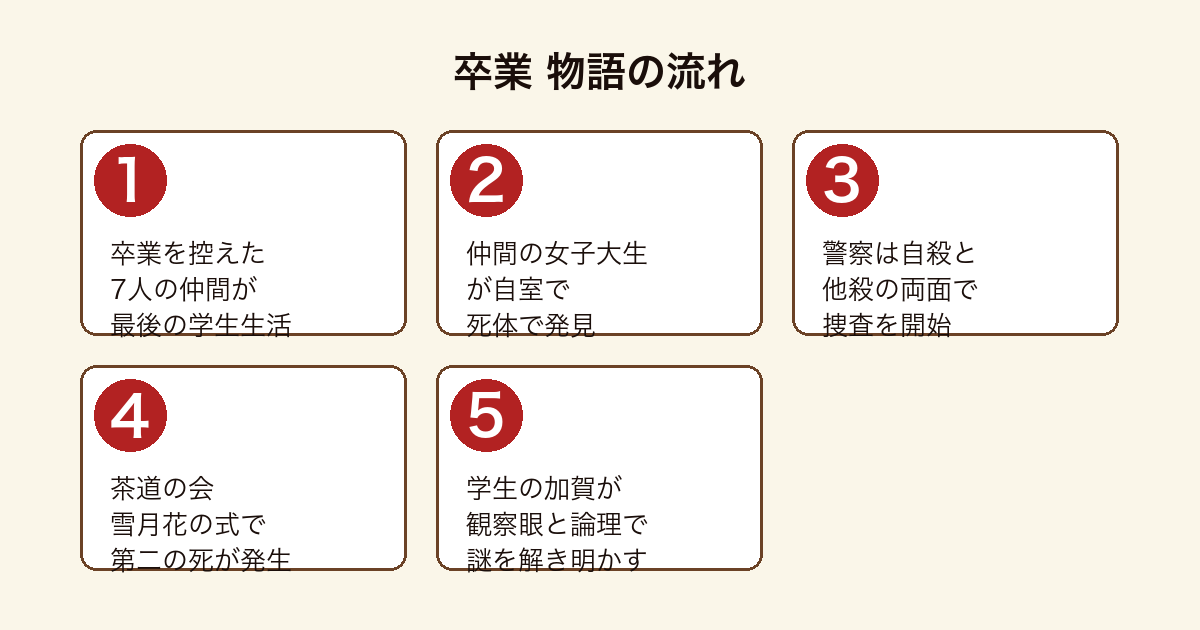 卒業 大学卒業を控えた仲間の死と雪月花の式の毒殺を加賀が解く物語の流れ