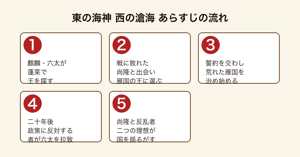 東の海神 西の滄海 麒麟六太が尚隆を王に選び雁国を治め二十年後に反乱が起こるまでのあらすじの流れ