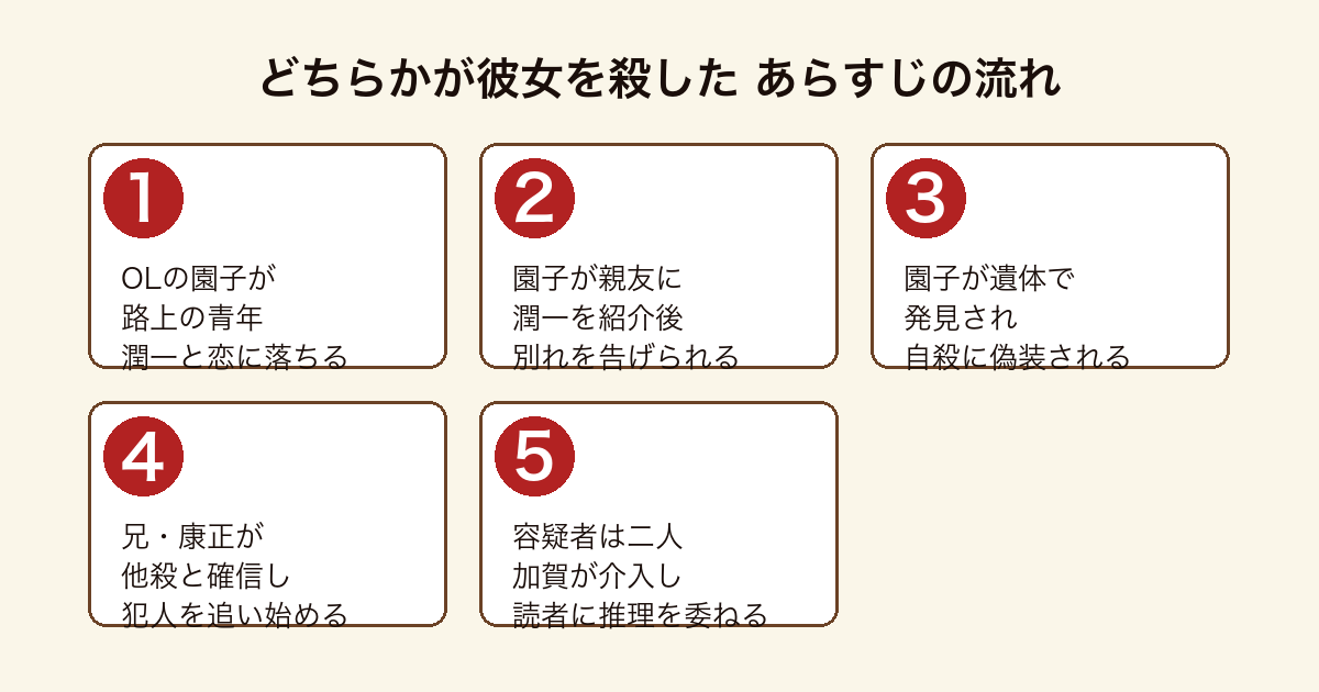 どちらかが彼女を殺した 園子の死を他殺と確信した兄康正が二人の容疑者へ迫り加賀が介入するまでのあらすじの流れ