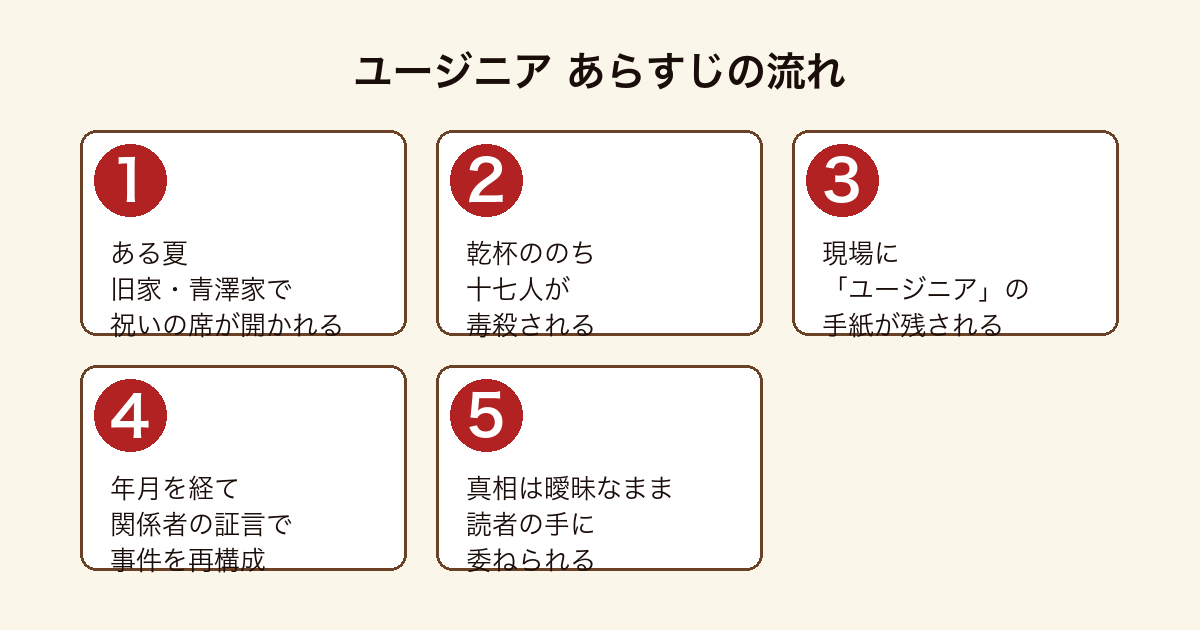 ユージニア 青澤家で十七人が毒殺され関係者の証言で再構成され真相が読者に委ねられるまでのあらすじの流れ