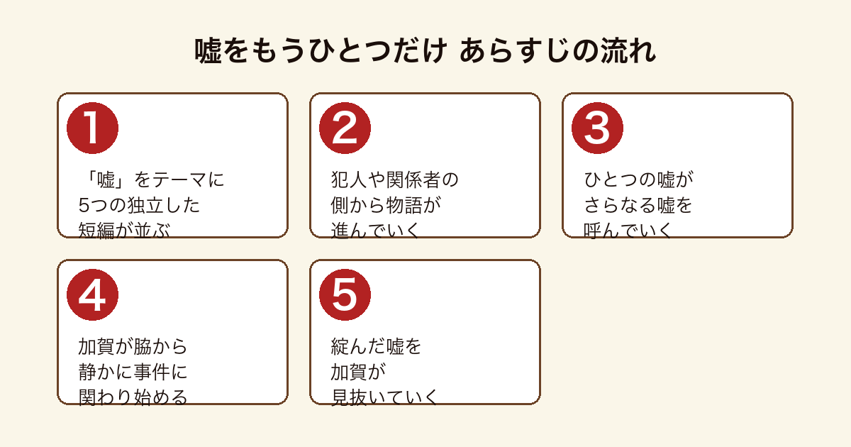 嘘をもうひとつだけ 嘘をテーマにした5編が犯人視点で進み加賀が脇から嘘を見抜くまでのあらすじの流れ