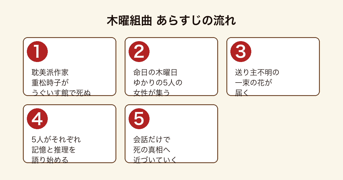 木曜組曲 重松時子の死後うぐいす館に集った5人の女性が花束を発端にそれぞれの推理を語り真相へ近づくあらすじの流れ