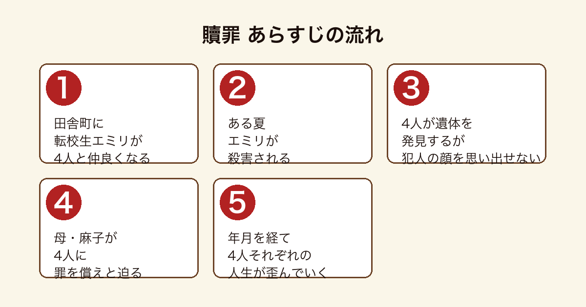 贖罪 転校生エミリの殺害事件から母麻子が4人に償いを迫り4人のその後が歪んでいくまでのあらすじの流れ
