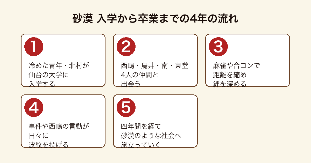 砂漠 北村が仙台の大学に入学し西嶋ら4人と出会い麻雀や事件を経て卒業へ向かう4年間のあらすじの流れ