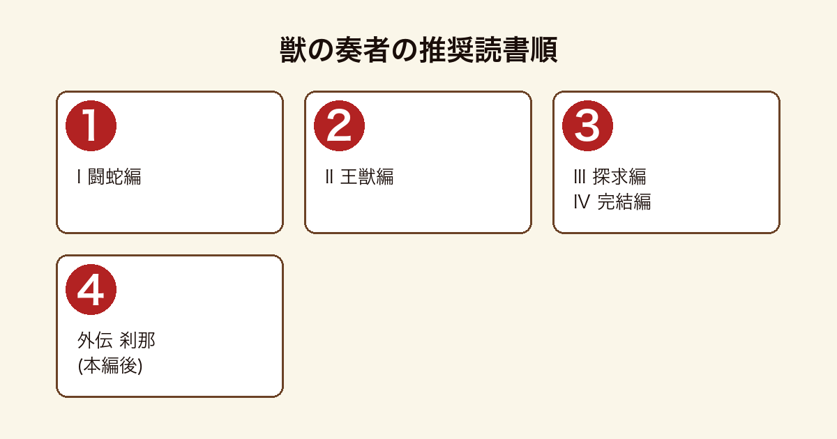獣の奏者 読む順番の推奨読書順フロー（I 闘蛇編→II 王獣編→III 探求編IV 完結編→外伝 刹那(本編後)）