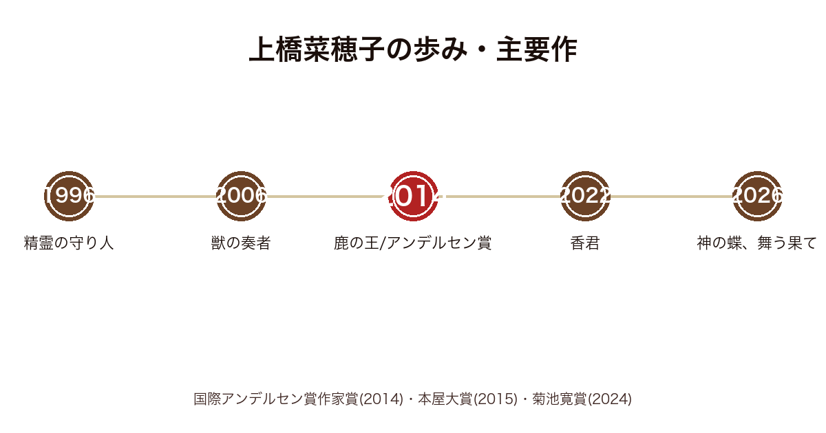 上橋菜穂子の代表作タイムライン（1996〜2026）
