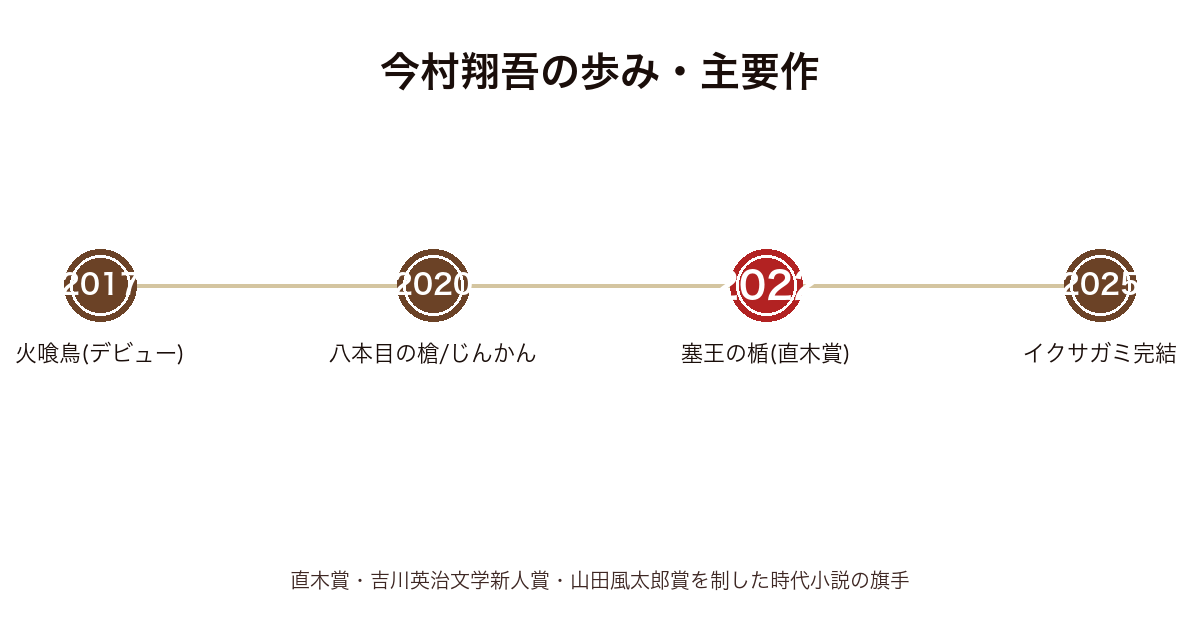 今村翔吾の代表作タイムライン（2017〜2025）