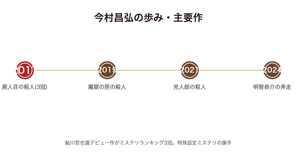 今村昌弘の代表作タイムライン（2017〜2024）