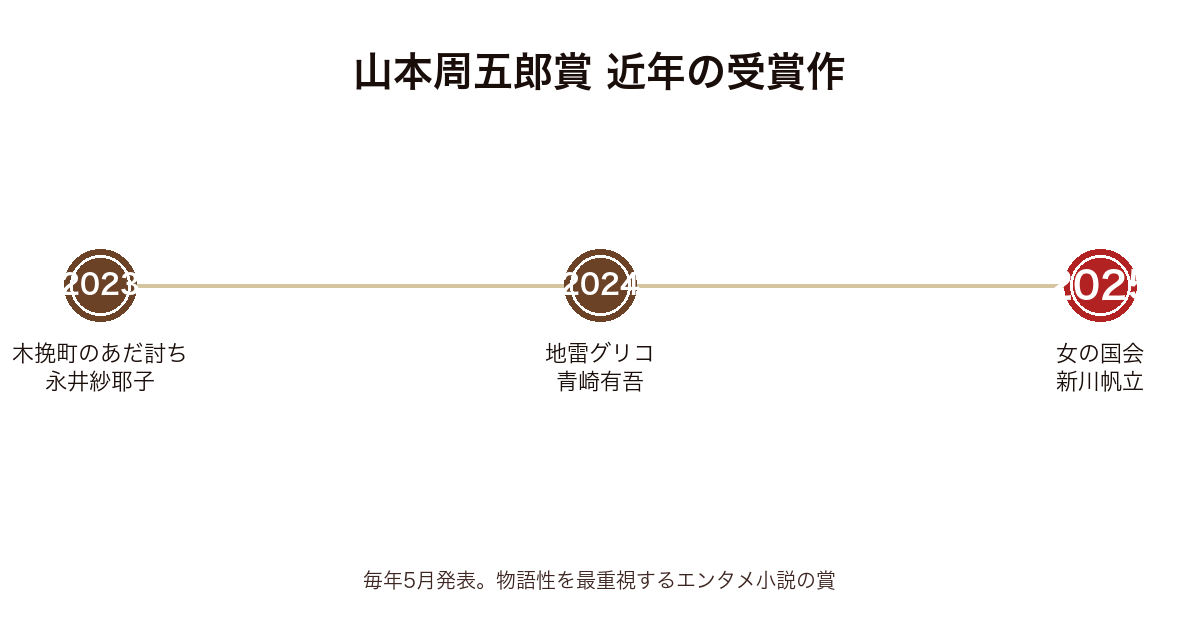 山本周五郎賞 近年の受賞作タイムライン（2023年木挽町のあだ討ち〜2025年女の国会）