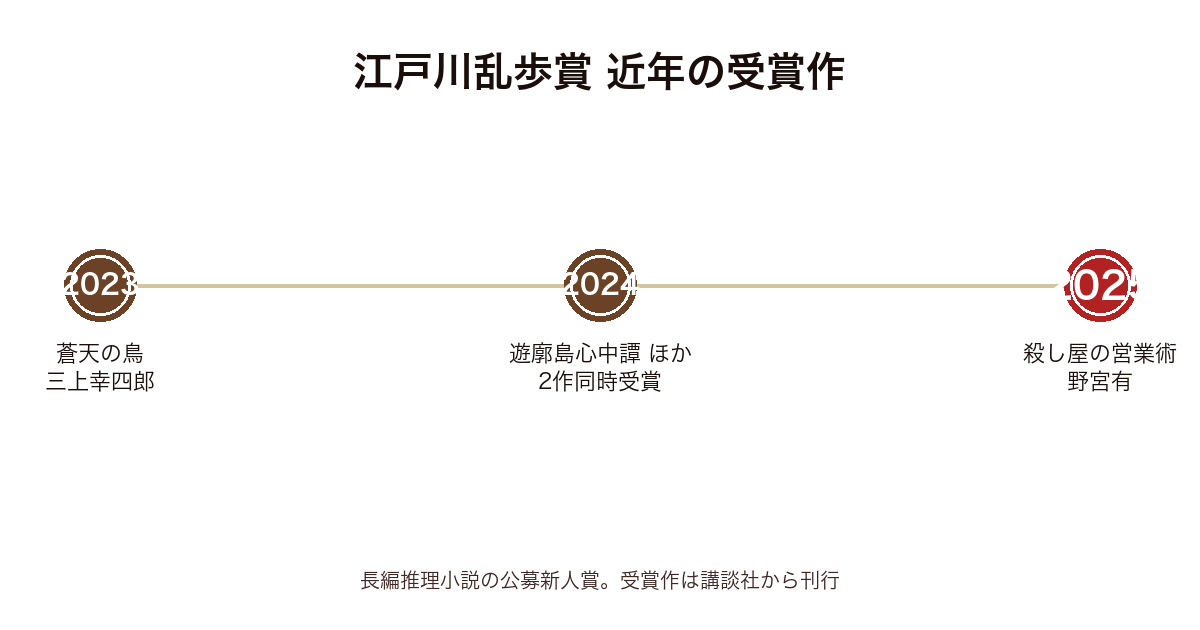 江戸川乱歩賞 近年の受賞作タイムライン（2023年蒼天の鳥〜2025年殺し屋の営業術）