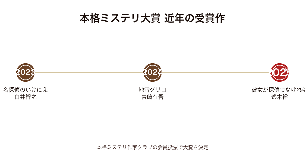 本格ミステリ大賞 近年の受賞作タイムライン（2023年名探偵のいけにえ〜2025年彼女が探偵でなければ）