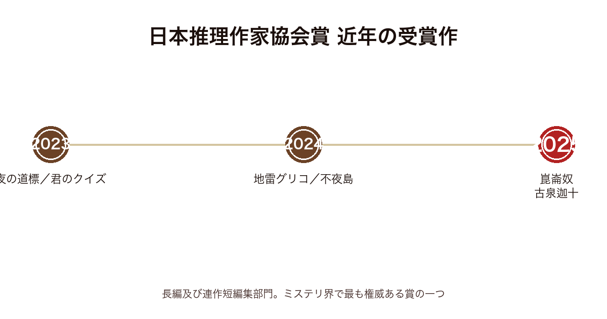 日本推理作家協会賞 近年の受賞作タイムライン（2023年〜2025年崑崙奴）